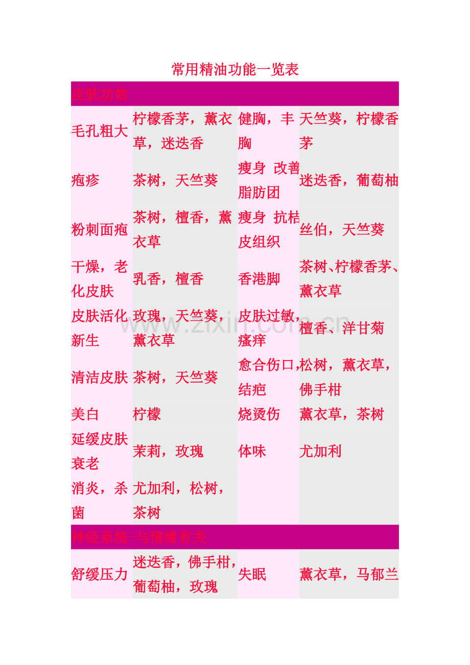 常用精油功能一览表.doc_第1页