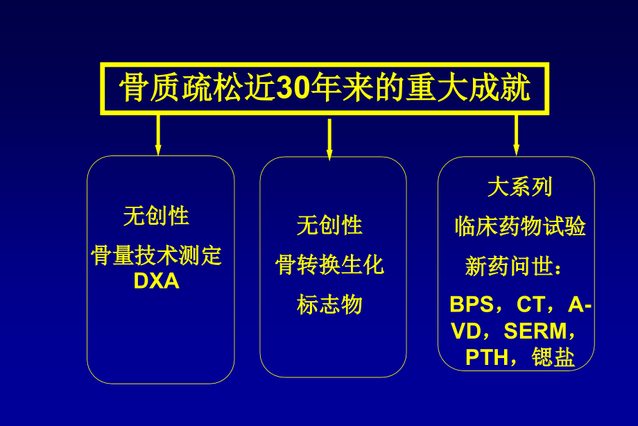 骨松指南治疗决策姚军.ppt_第2页