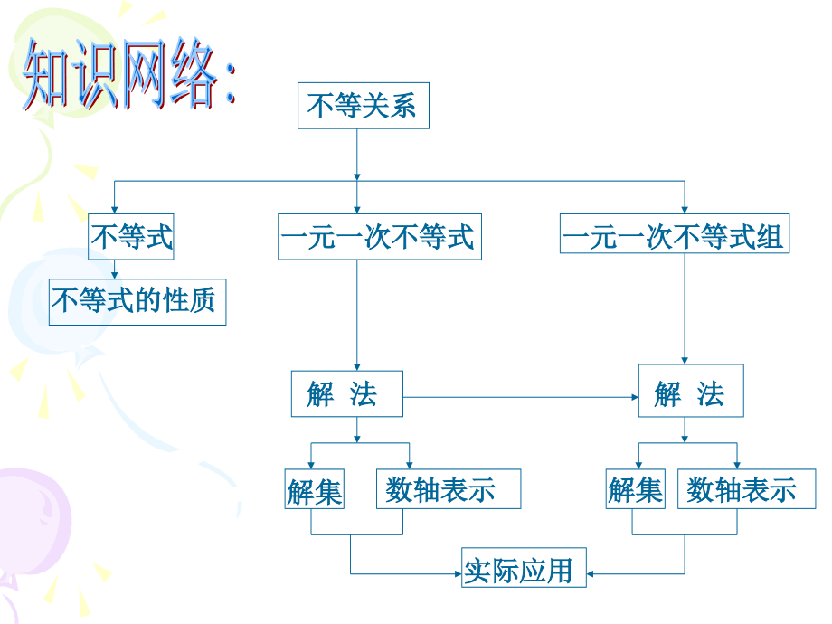 不等式与不等式组复习.ppt_第2页