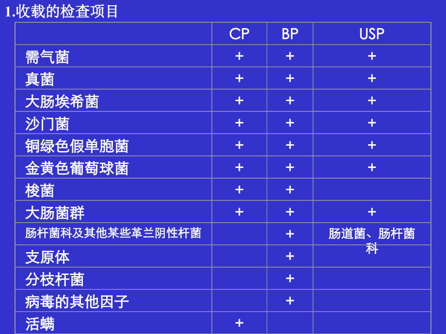 中国药典与美英药典微生物限度比较.ppt_第2页