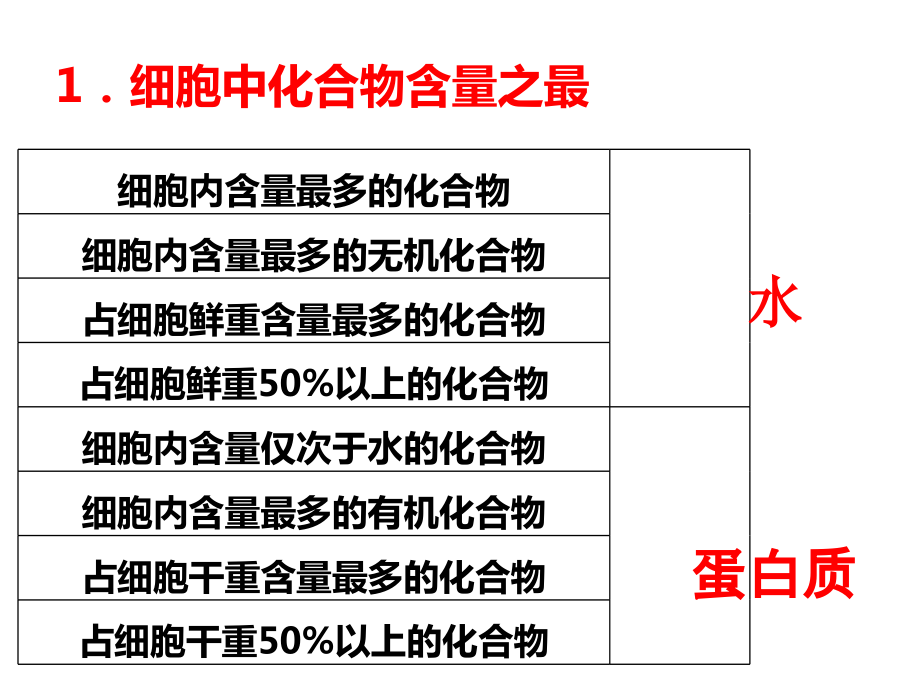 第3讲 细胞中的化学元素及无机物.ppt_第2页