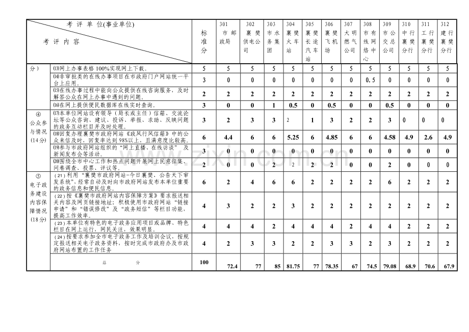 表三公共服务单位电子政务考核.docx_第2页