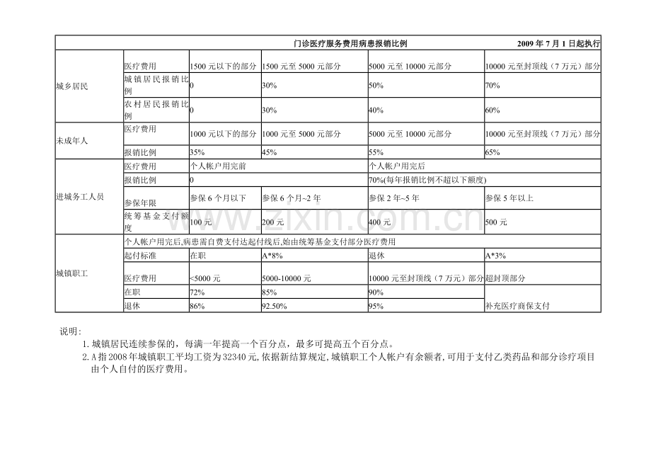 门诊医疗服务费用病患报销比例.docx_第1页