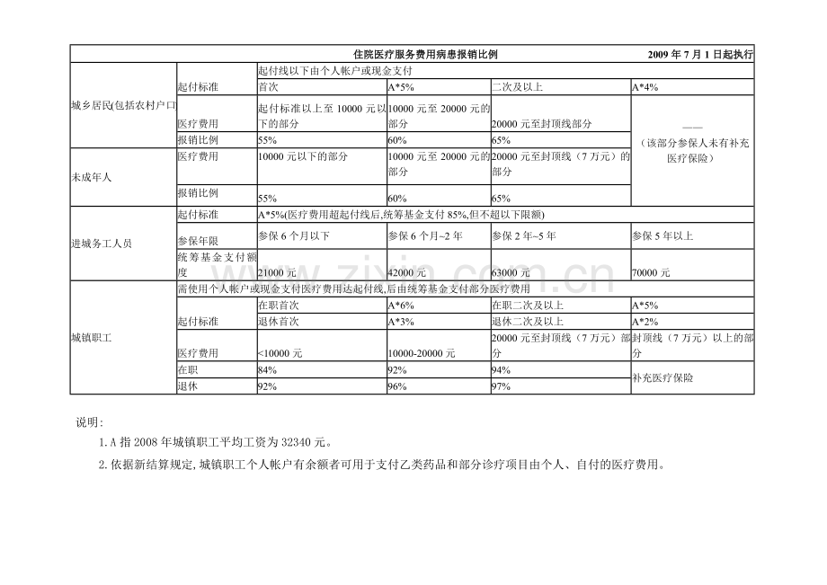 门诊医疗服务费用病患报销比例.docx_第2页