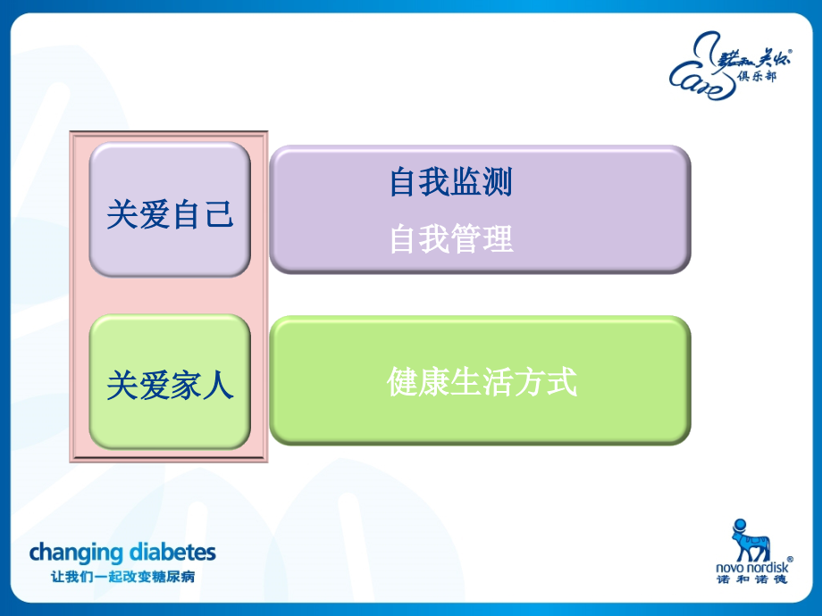 关爱自己关爱家人.ppt_第2页