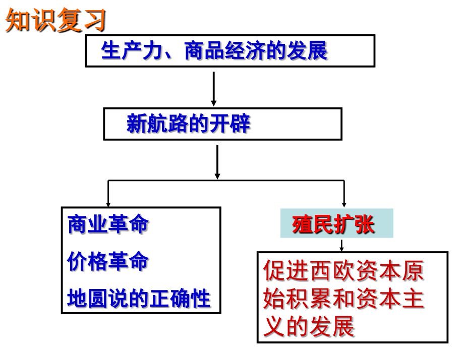 人民版必修二--血与火的征服与掠夺.ppt_第2页