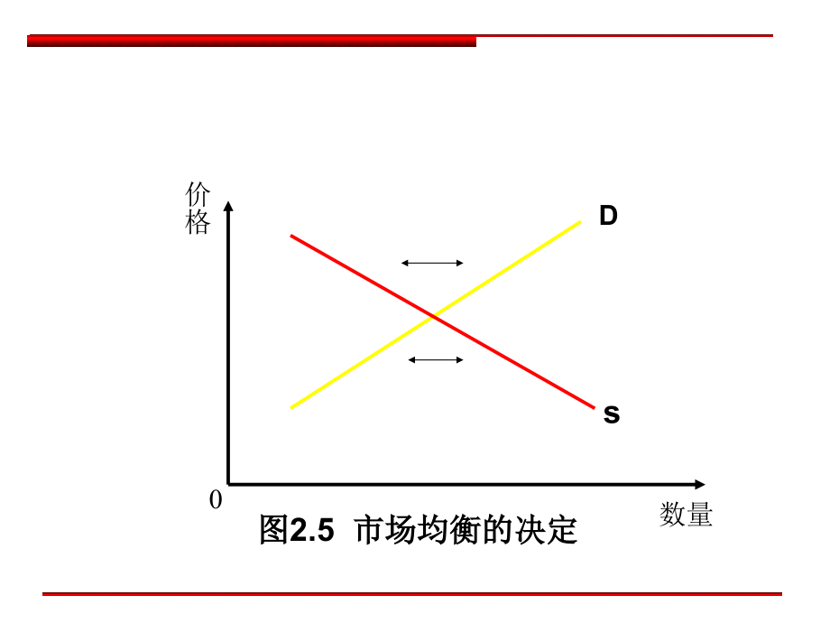第五节市场均衡理论.ppt_第2页