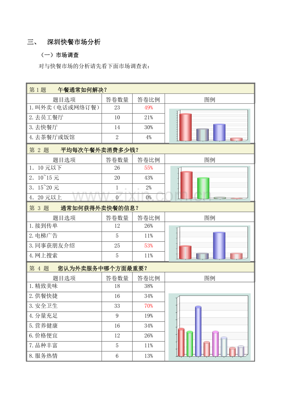 深圳快餐市场投资分析报告修改版.docx_第2页
