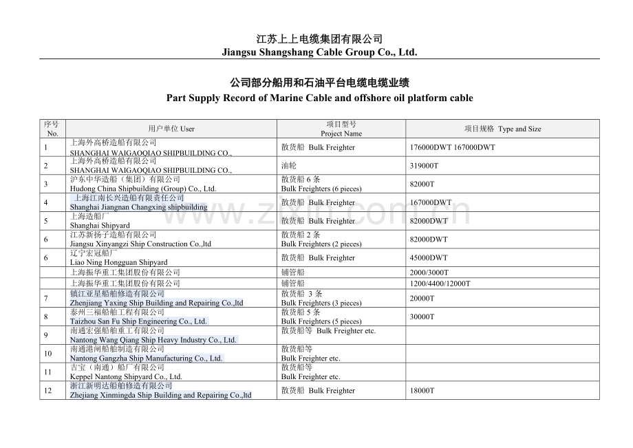 江苏上上电缆船用及平台部分业绩表.doc_第1页