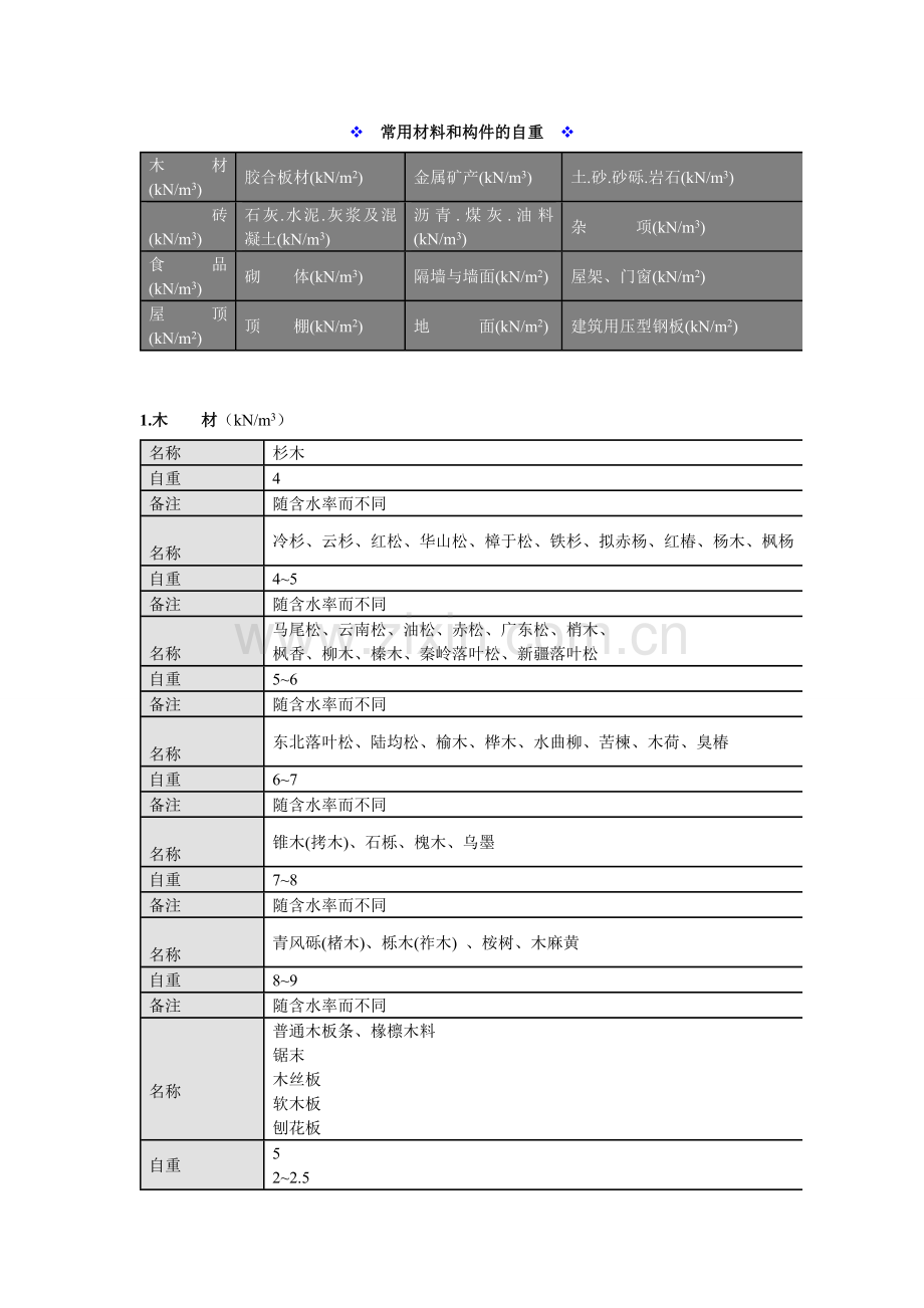 常用材料和构件自重.doc_第1页