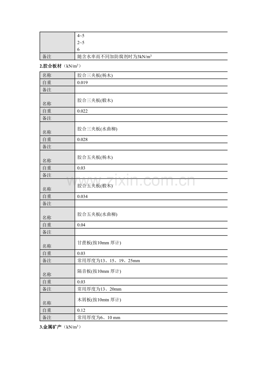 常用材料和构件自重.doc_第2页