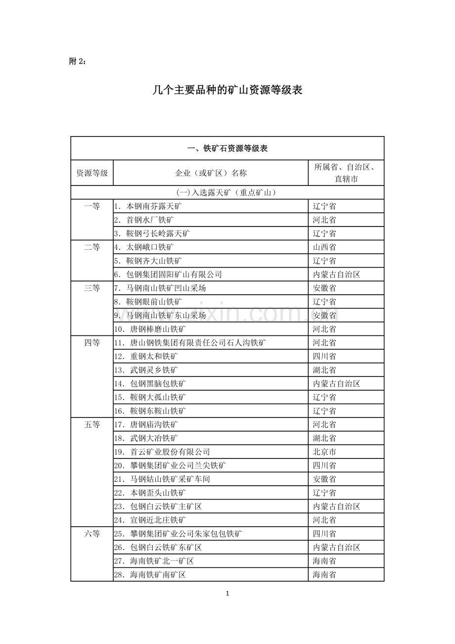 《几个主要品种的矿山资源等级表》.doc_第1页