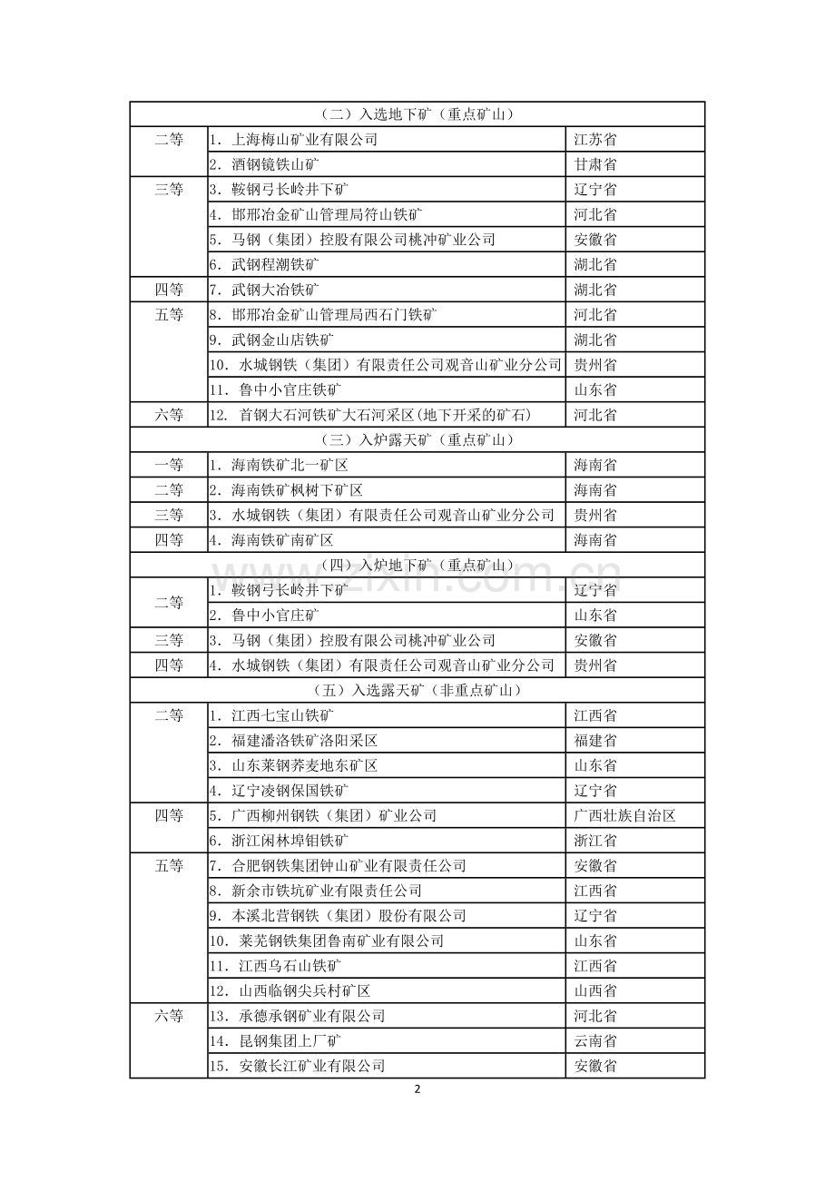 《几个主要品种的矿山资源等级表》.doc_第2页
