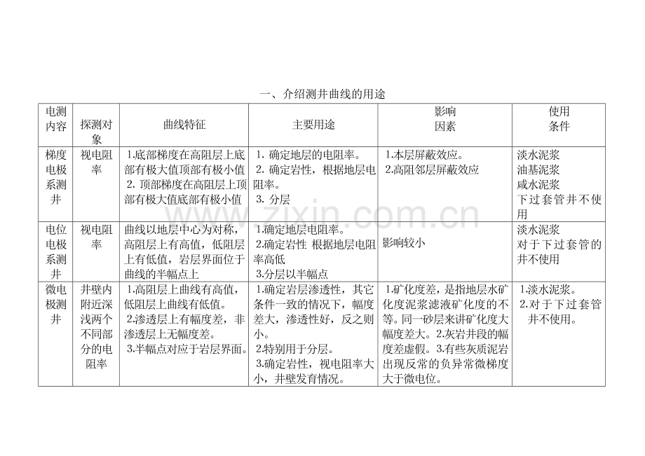 测井曲线用途.doc_第1页