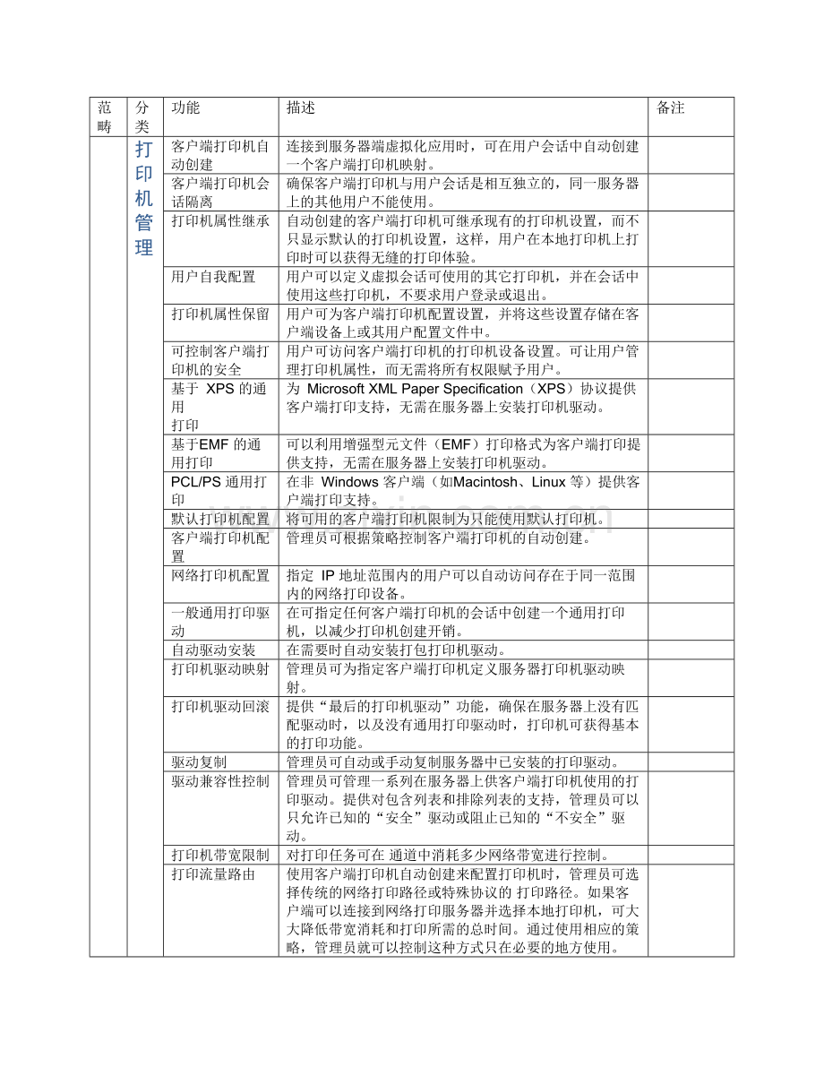 XenApp技术特性规范.docx_第2页