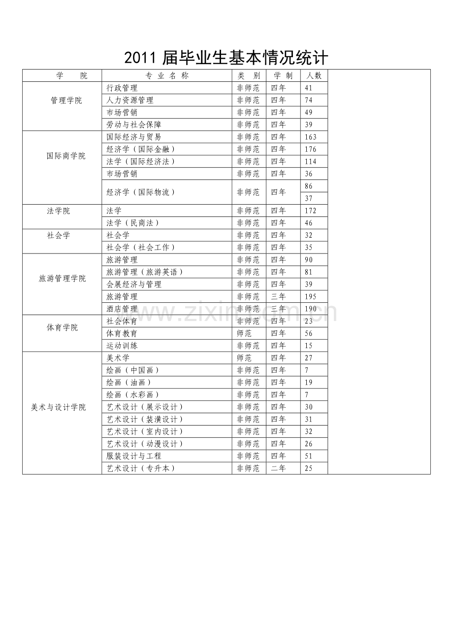 2011届毕业生基本情况统计.doc_第2页