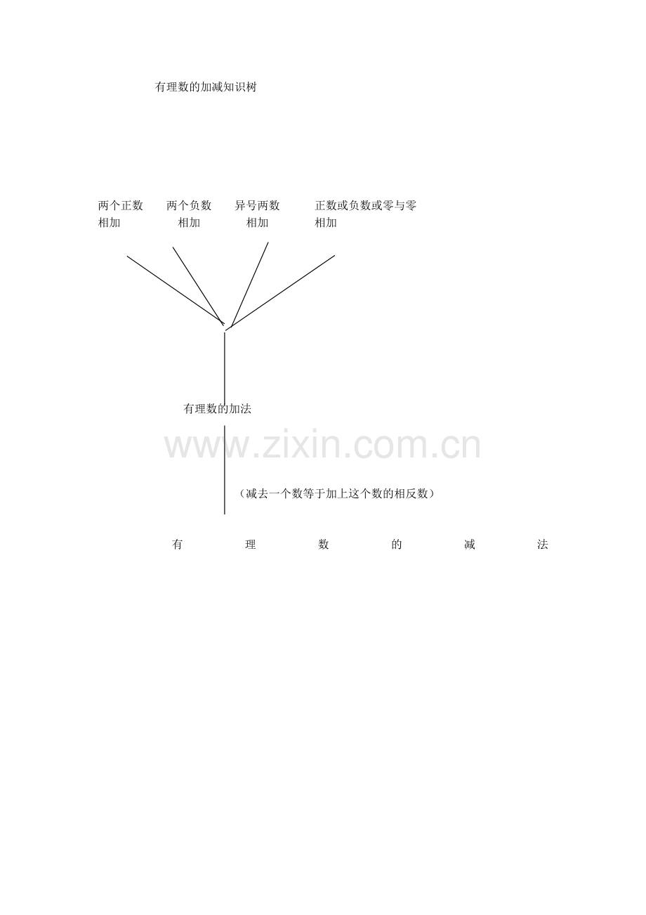 有理数的加减知识树.doc_第1页