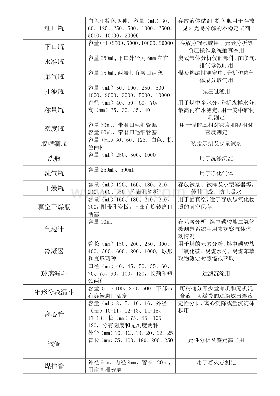 实验室玻璃仪器和器皿的规格和主要用途.docx_第2页