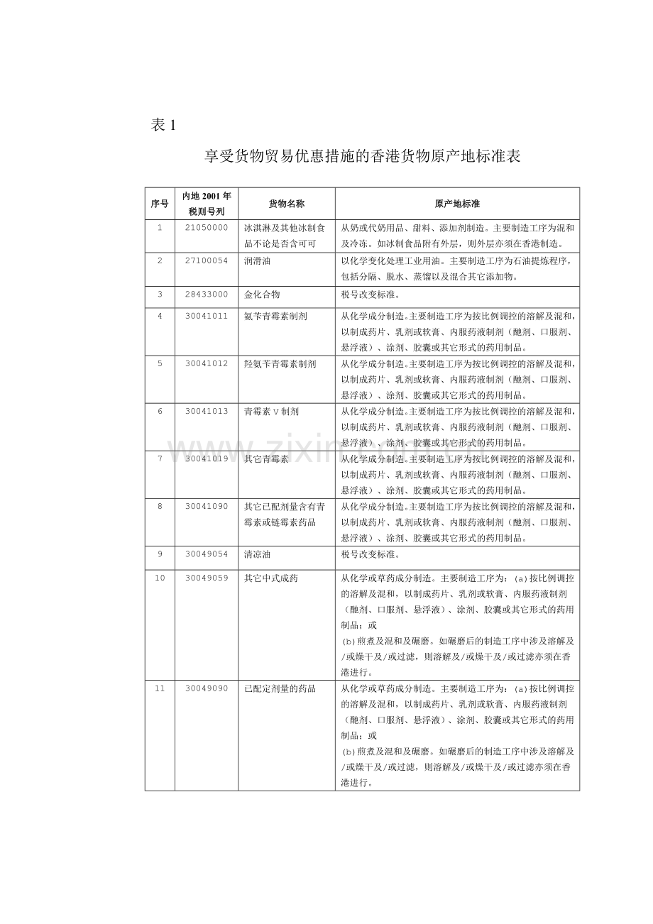 表1享受货物贸易优惠措施的香港货物原产地标准表.doc_第1页