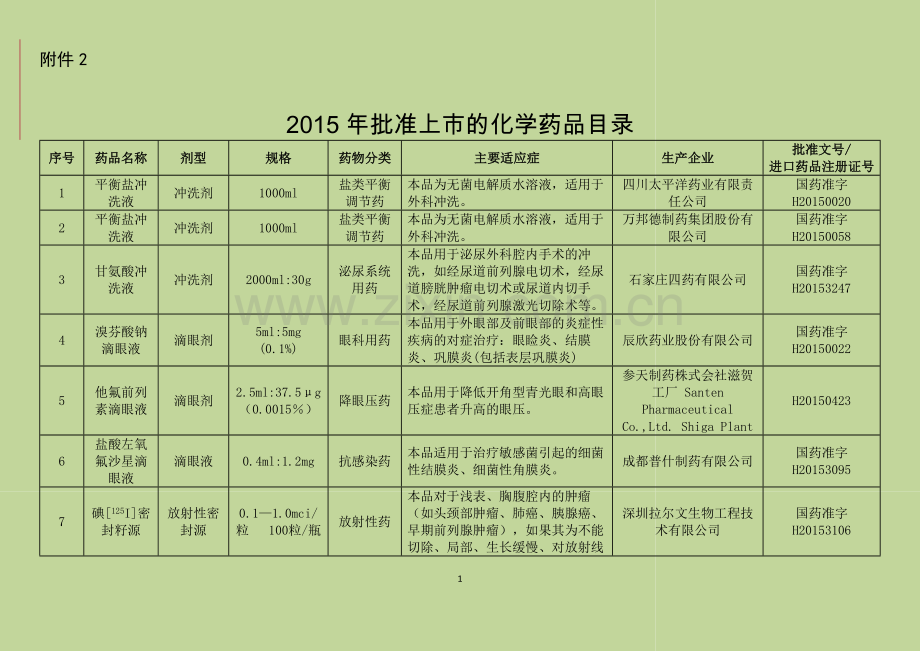 2015年批准上市的化学药品目录.docx_第1页