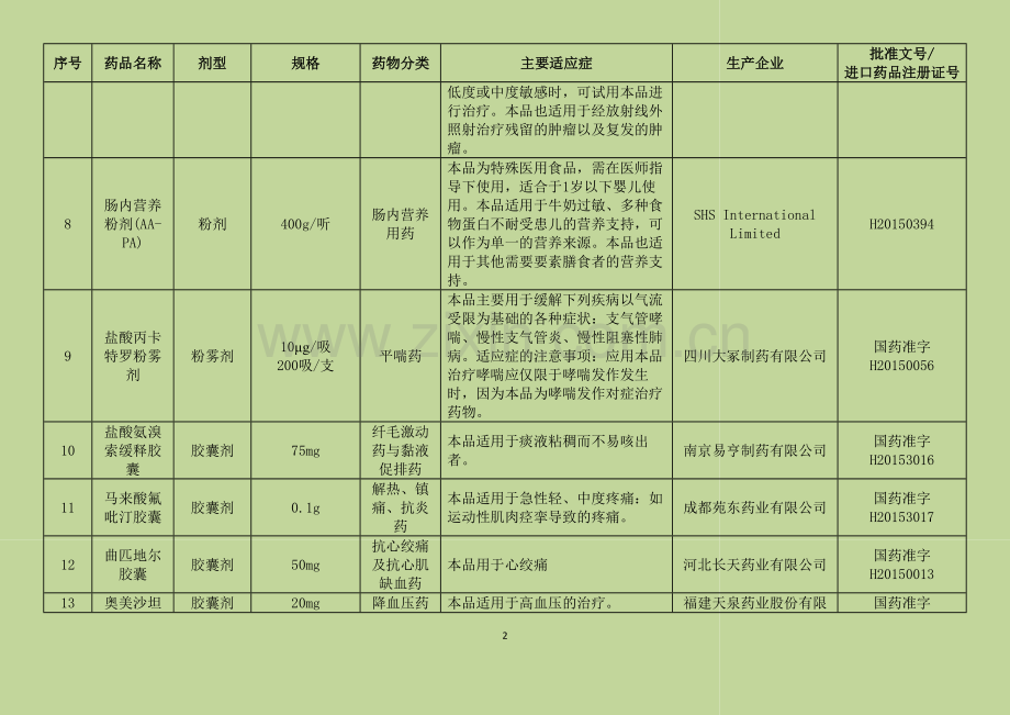 2015年批准上市的化学药品目录.docx_第2页