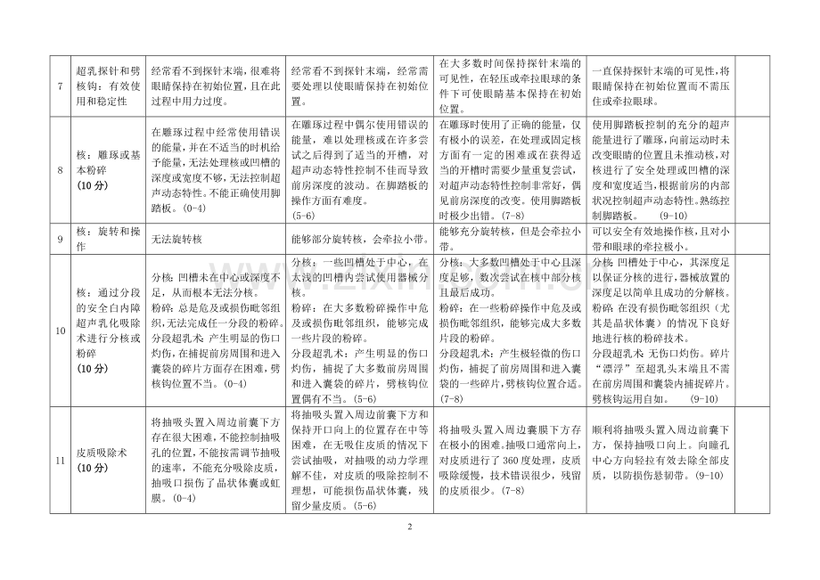白内障超声乳化吸除术评分标准.doc_第2页