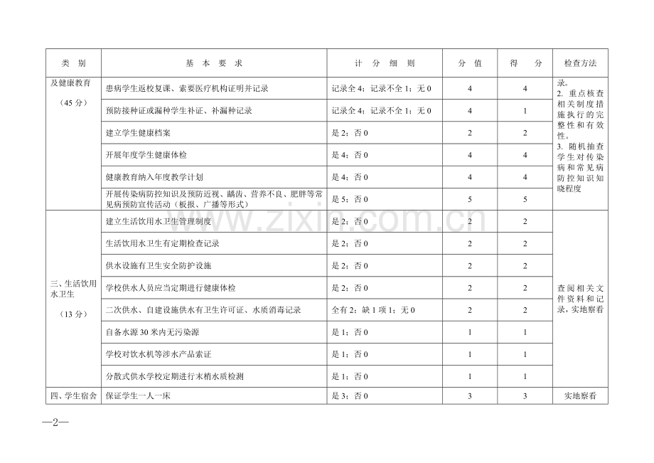 2013年食品安全卫生检查表.doc_第2页