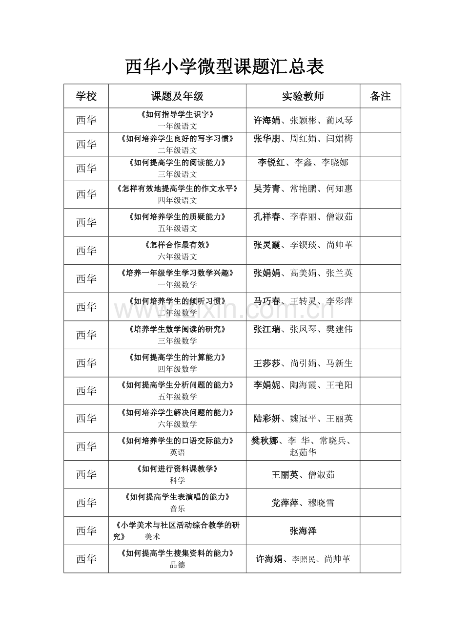 西华小学微型课题汇总表.doc_第1页