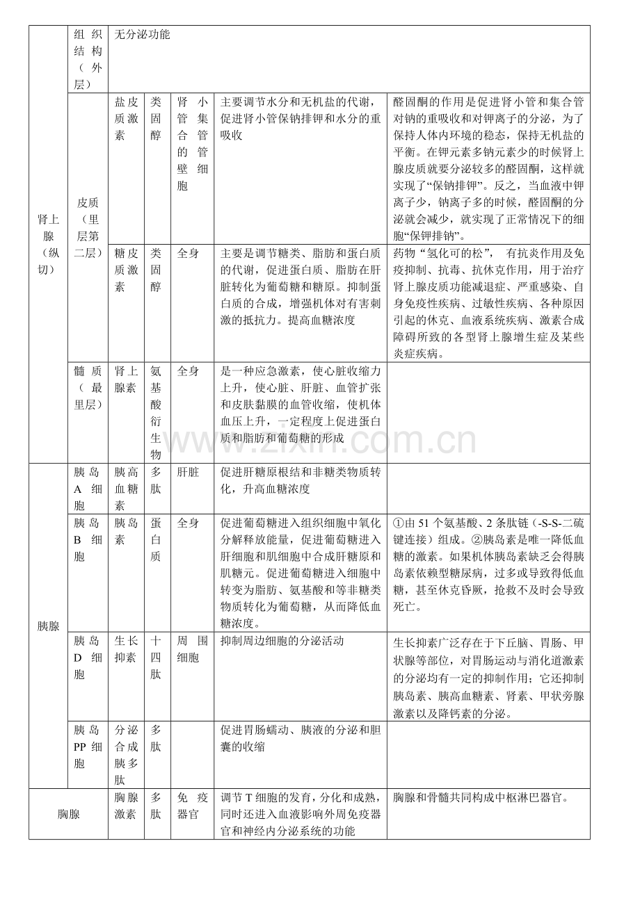 高中生物主要动物激素归纳.doc_第2页