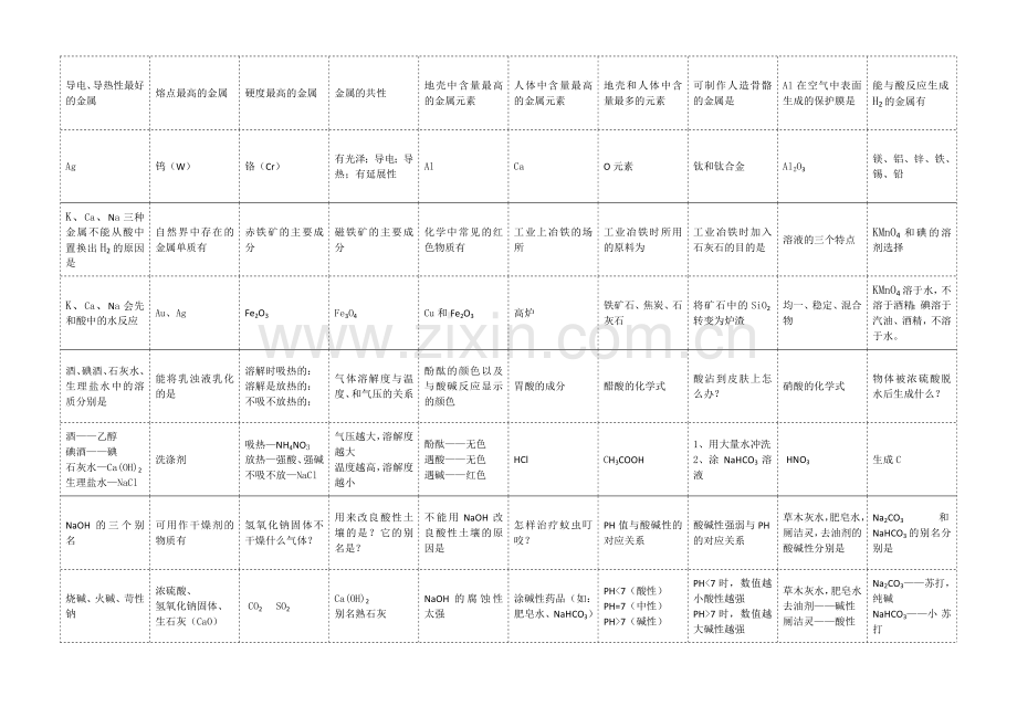 化学知识记忆卡片1.doc_第2页
