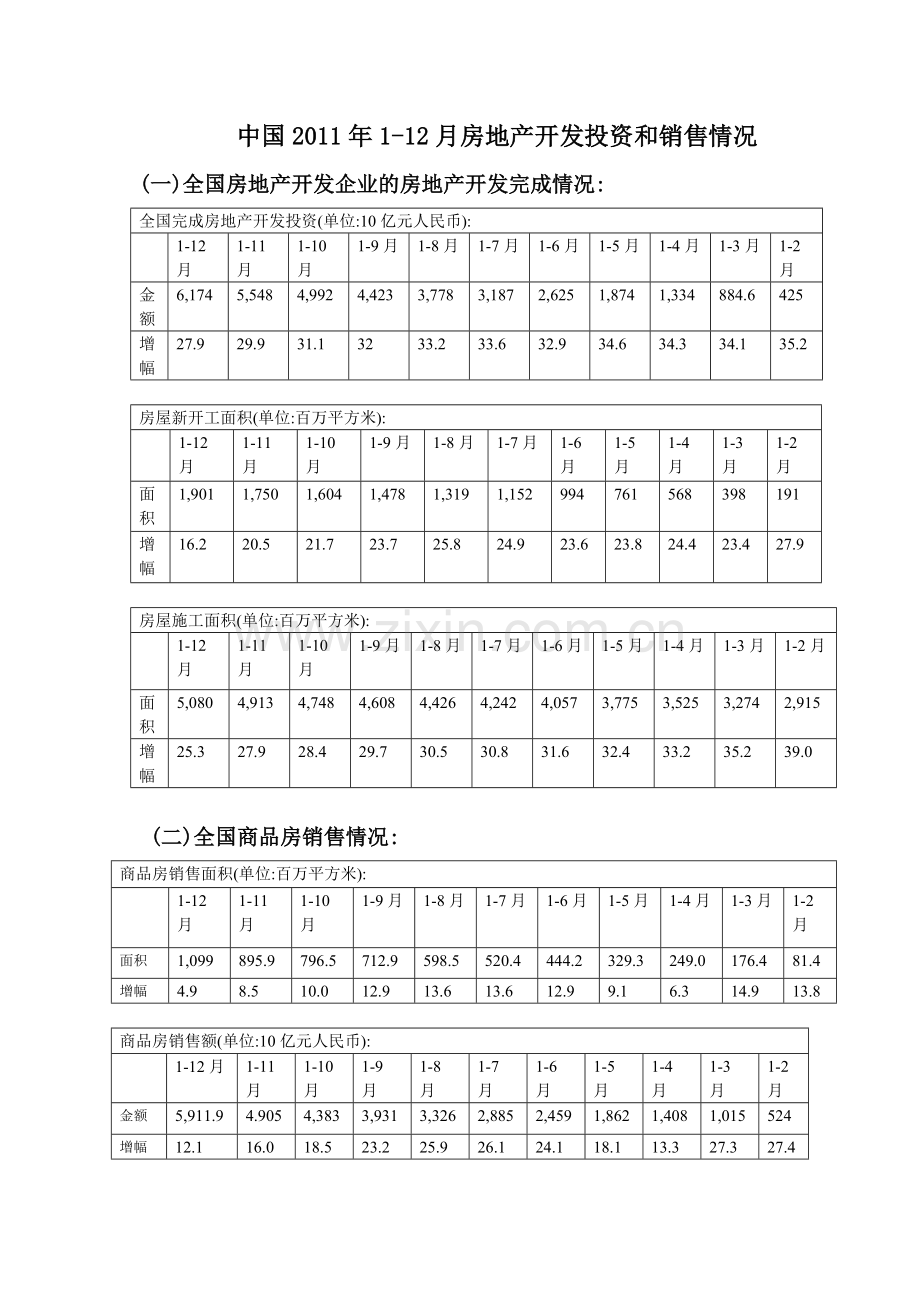 中国2011年1-12月房地产开发投资及销售情况.doc_第1页