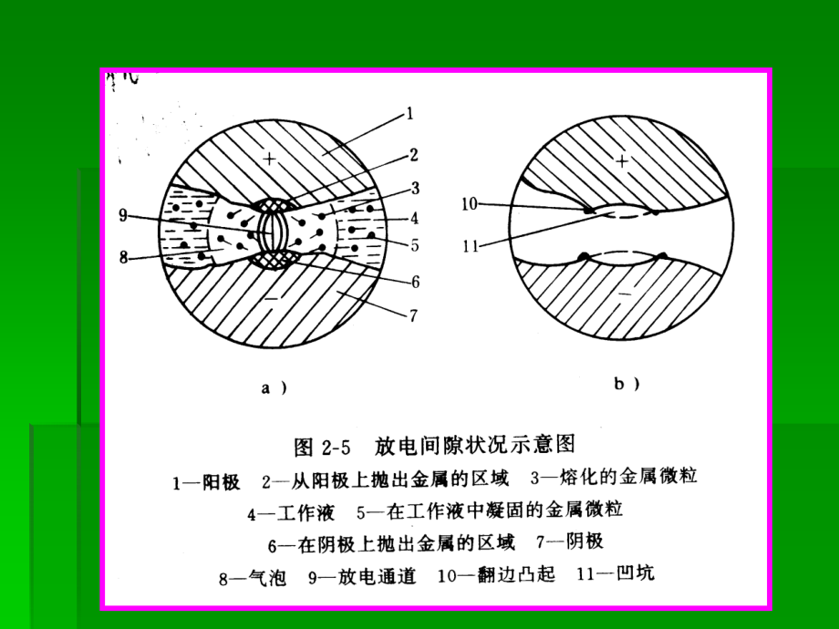 特种加工放电间隙状况示意图.ppt_第1页