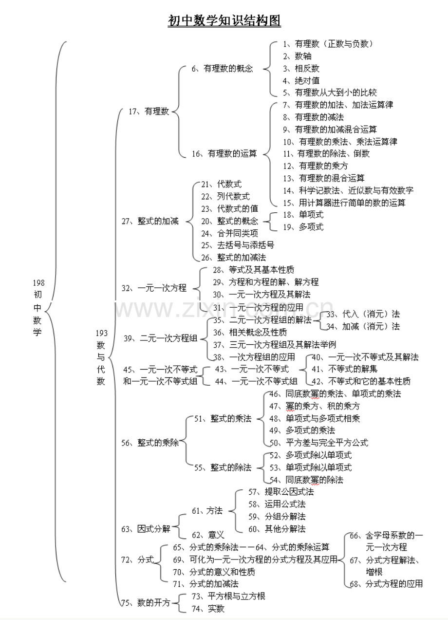 初中五科知识结构图参考.doc_第2页