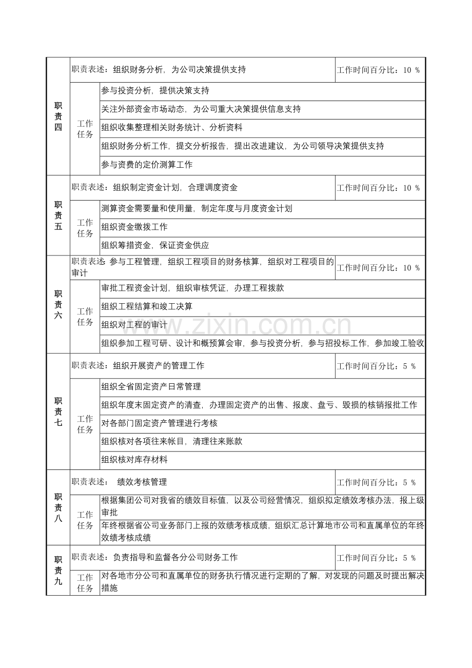 通信行业-财务部经理岗位说明书.docx_第2页