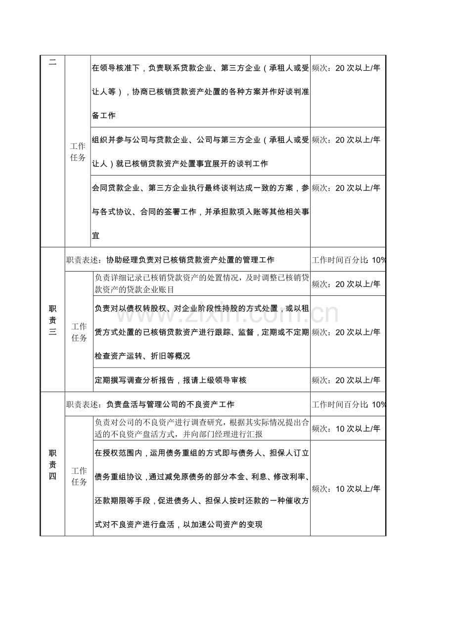 经营部核销资产经营专责职务说明书.docx_第2页