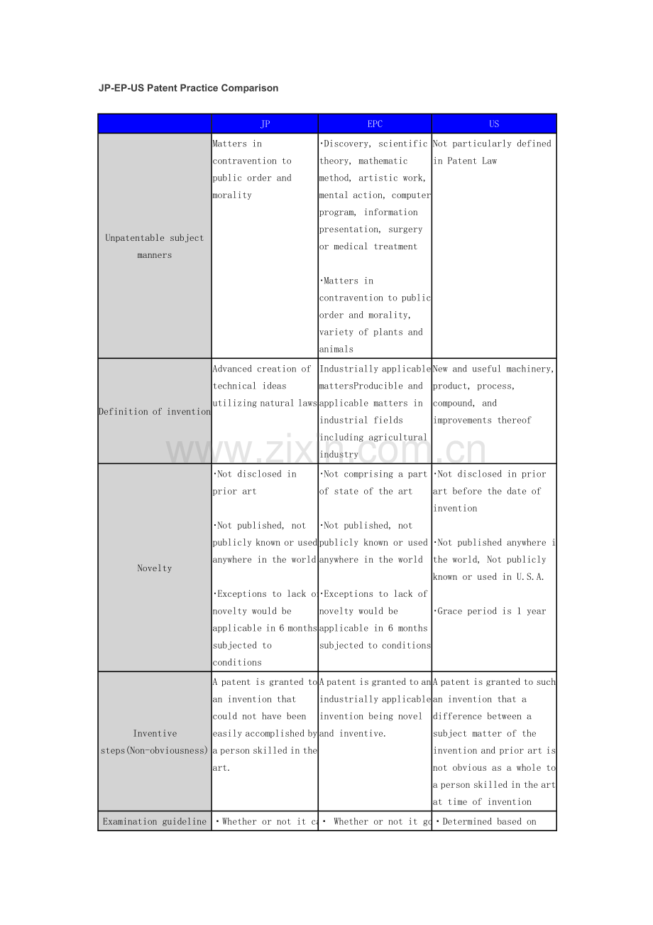 JP-EP-USPatentPracticeComparison-日本欧洲美国专利制度比较研究.doc_第1页