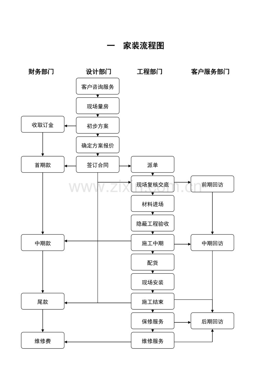 标准家装流程.doc_第1页