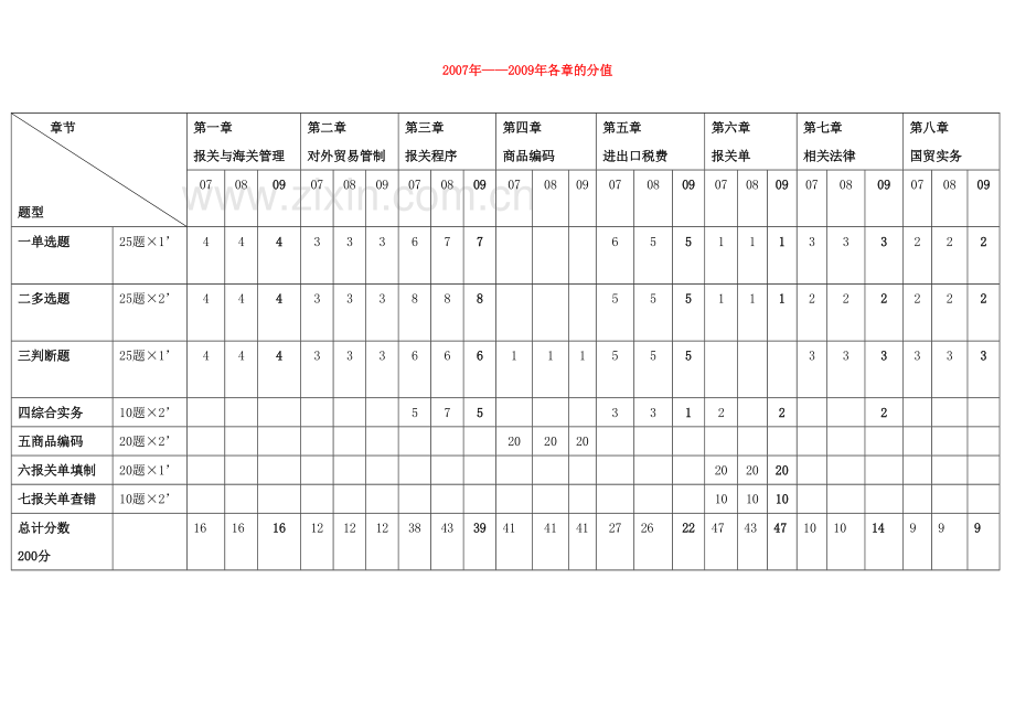 报关资格考试冲刺第一讲.docx_第2页