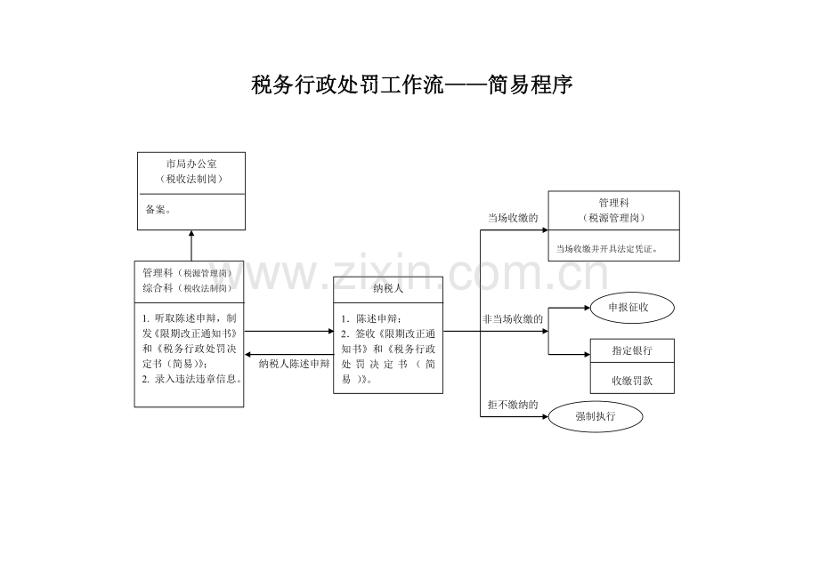 税务行政处罚工作流简易程序.docx_第1页