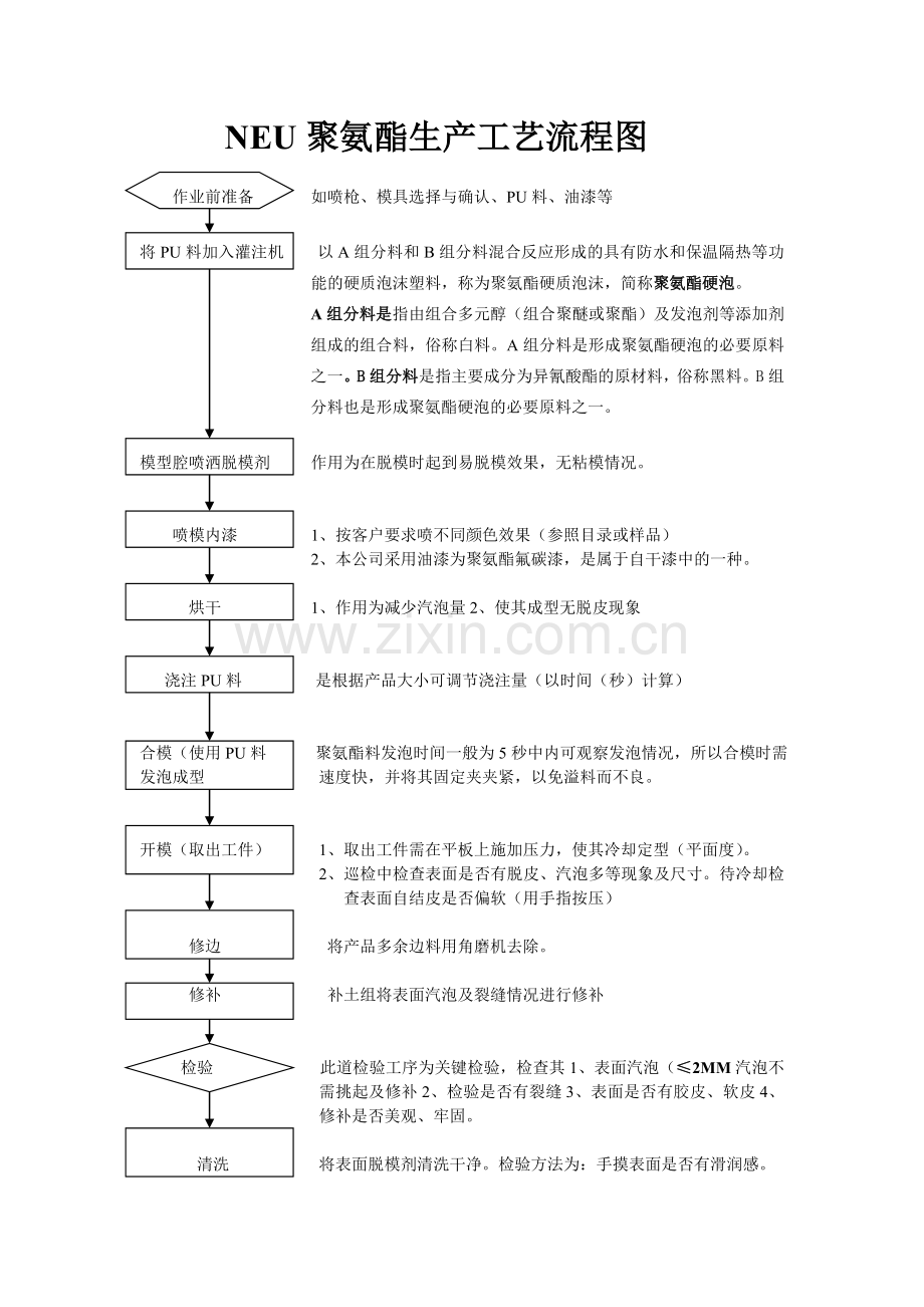 NEU聚氨酯生产工艺流程图.doc_第1页