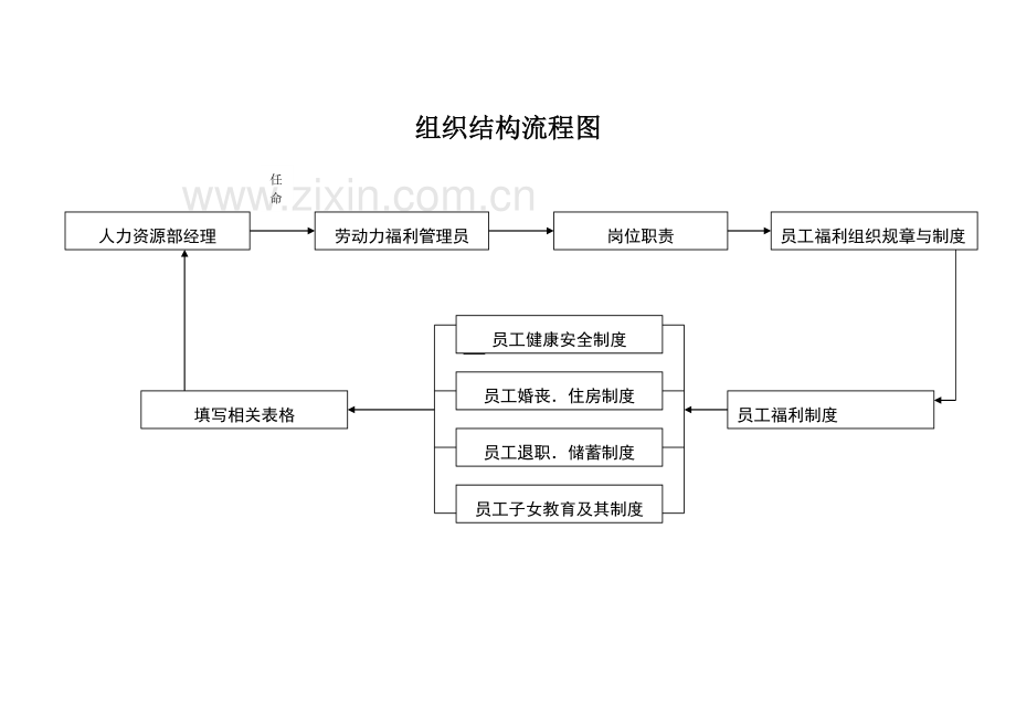 劳动力福利管理员工作细则（ 75页）(1).docx_第2页