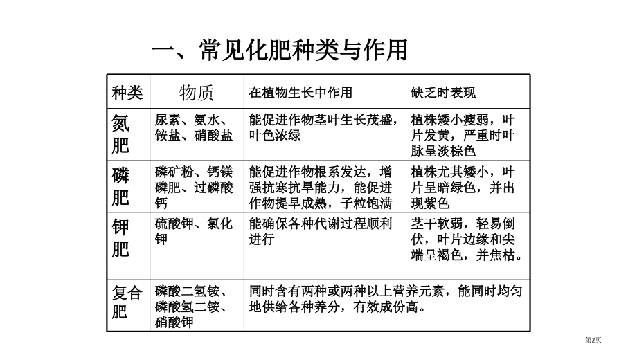 九年级化学化学肥料省公开课一等奖全国示范课微课金奖PPT课件.pptx_第2页