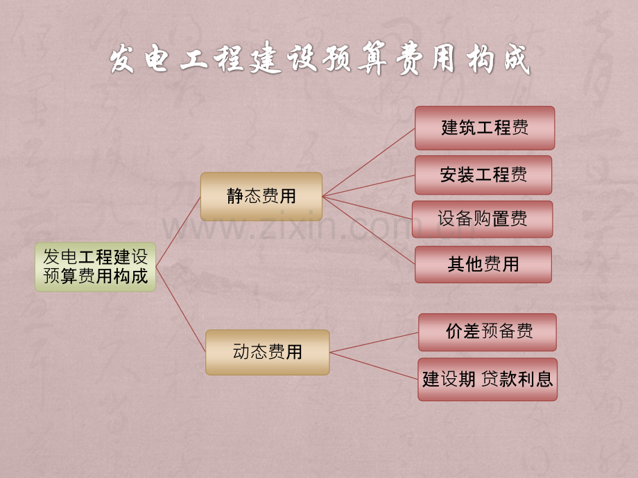 火力发电工程建设预算编制与计算标准讲解.pptx_第2页