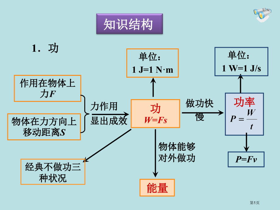 简单机械知识点总结和题型公开课获奖课件.pptx_第1页