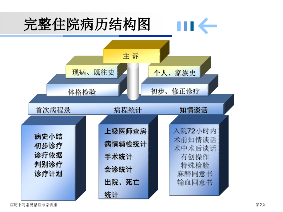 病历书写常见错误专家讲座.pptx_第2页
