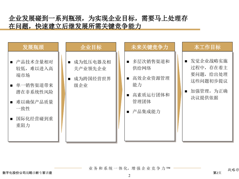 数字化股份公司战略诊断专家讲座.pptx_第2页