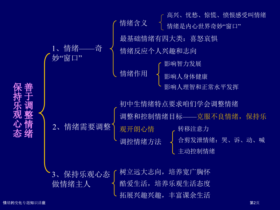 情绪的变化专题知识讲座.pptx_第2页