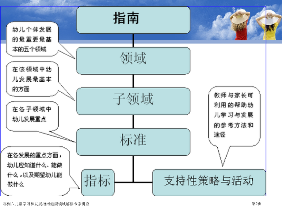 零到六儿童学习和发展指南健康领域解读专家讲座.pptx_第2页