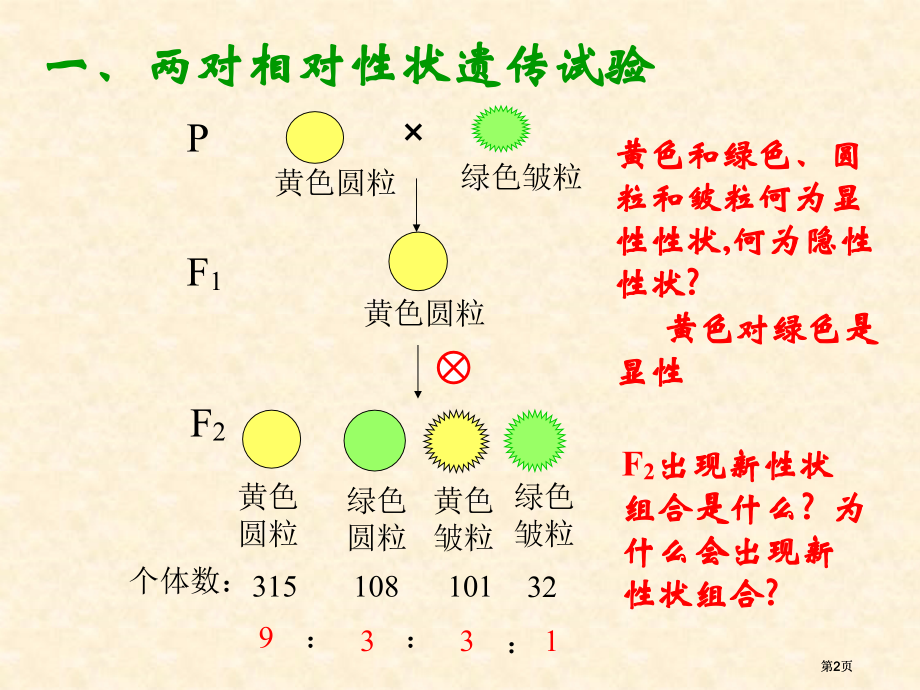 生物孟德尔的豌豆杂交实验二人教版必修市公开课金奖市赛课一等奖课件.pptx_第2页
