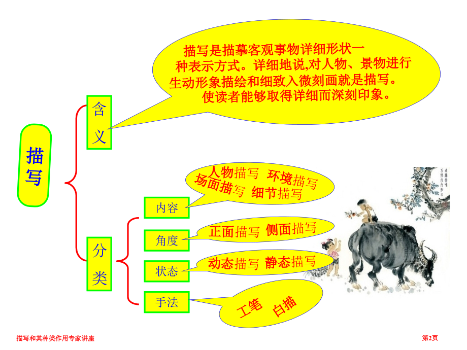 描写和其种类作用专家讲座.pptx_第2页